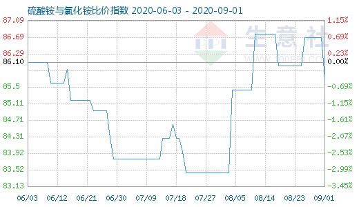 9月1日硫酸銨與氯化銨比價(jià)指數(shù)圖