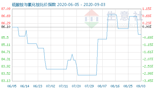 9月3日硫酸銨與氯化銨比價指數圖
