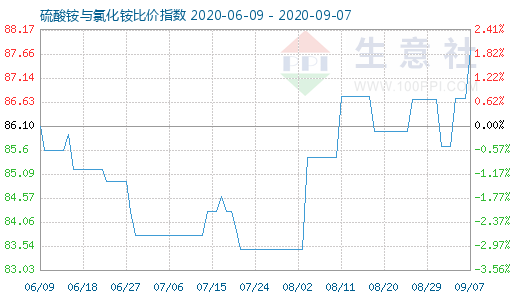 9月7日硫酸銨與氯化銨比價指數圖