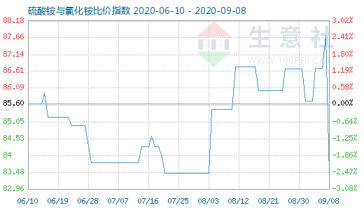 9月8日硫酸銨與氯化銨比價指數圖