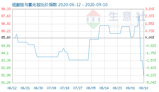 9月10日硫酸銨與氯化銨比價指數圖