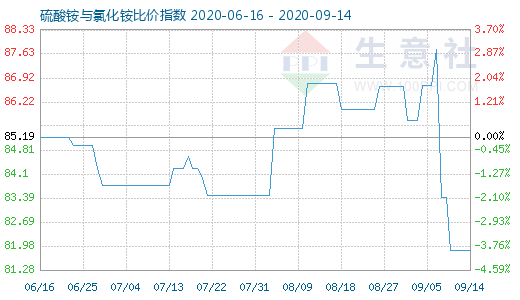 9月14日硫酸銨與氯化銨比價指數圖