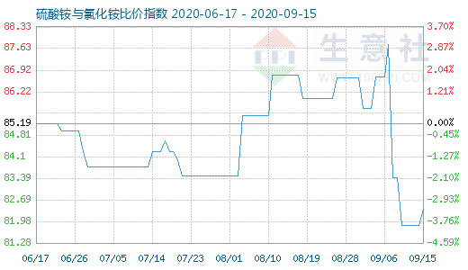 9月15日硫酸銨與氯化銨比價指數圖