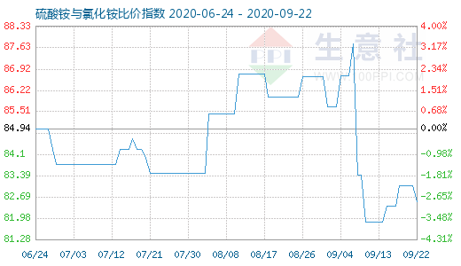 9月22日硫酸銨與氯化銨比價指數圖