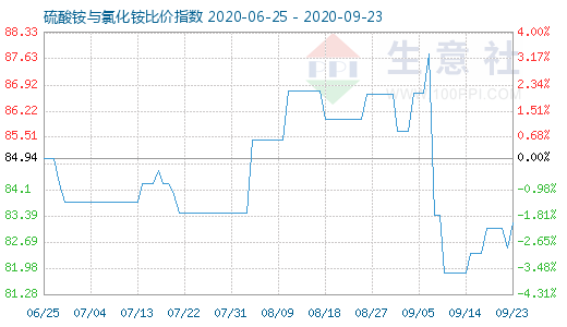 9月23日硫酸銨與氯化銨比價指數圖