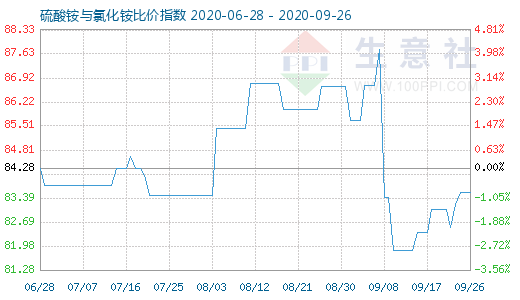 9月26日硫酸銨與氯化銨比價指數圖