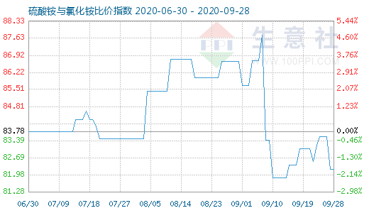 9月28日硫酸銨與氯化銨比價指數圖