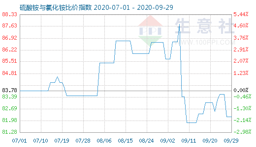 9月29日硫酸銨與氯化銨比價指數圖