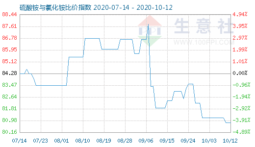10月12日硫酸銨與氯化銨比價指數圖
