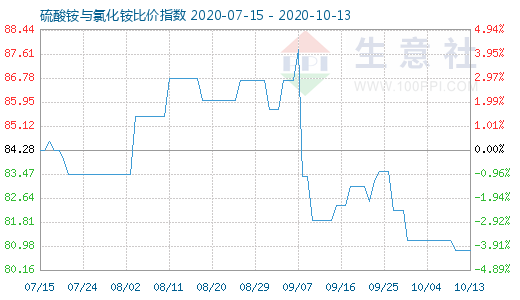 10月13日硫酸銨與氯化銨比價(jià)指數(shù)圖