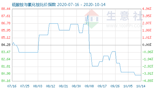 10月14日硫酸銨與氯化銨比價指數圖