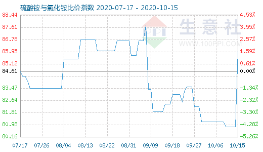 10月15日硫酸銨與氯化銨比價指數圖
