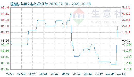 10月18日硫酸銨與氯化銨比價指數圖