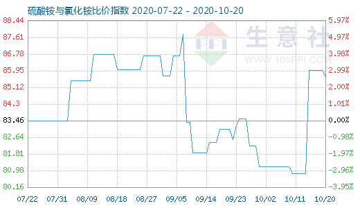 10月20日硫酸銨與氯化銨比價指數圖