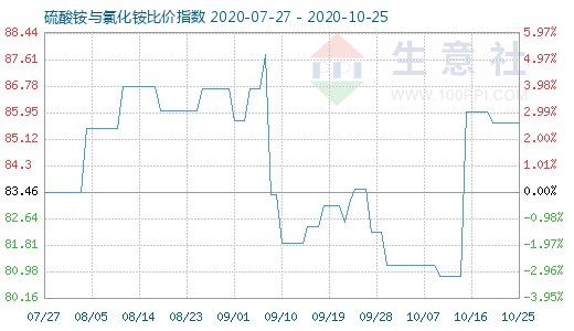 10月25日硫酸銨與氯化銨比價指數圖