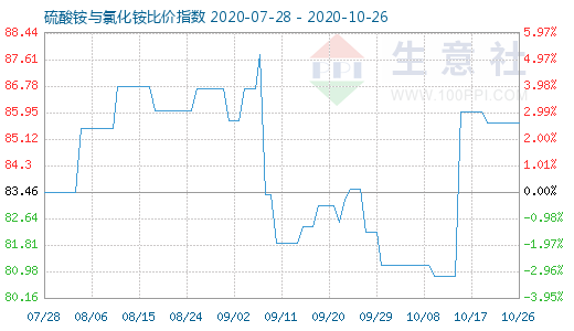 10月26日硫酸銨與氯化銨比價指數(shù)圖