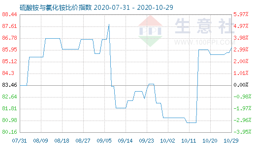 10月29日硫酸銨與氯化銨比價指數圖