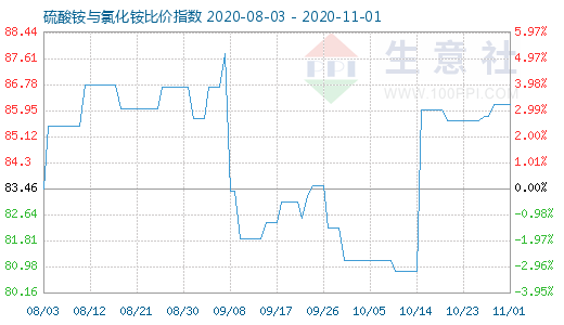 11月1日硫酸銨與氯化銨比價指數圖