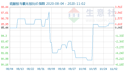 11月2日硫酸銨與氯化銨比價指數圖