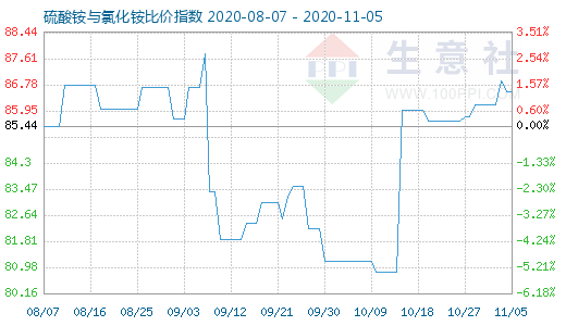 11月5日硫酸銨與氯化銨比價指數圖
