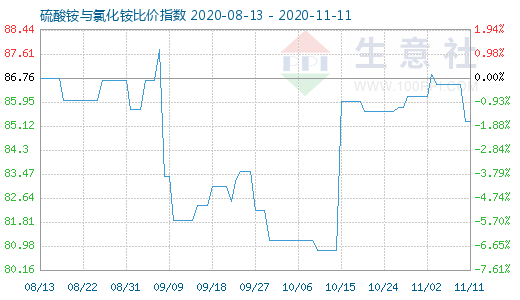 11月11日硫酸銨與氯化銨比價指數(shù)圖