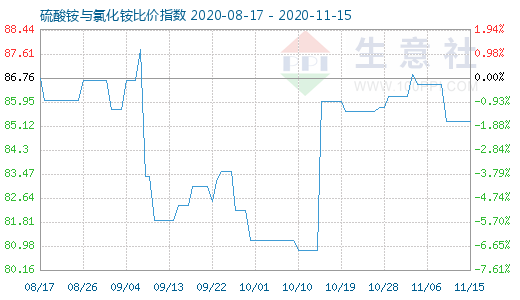 11月15日硫酸銨與氯化銨比價指數圖