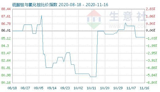 11月16日硫酸銨與氯化銨比價指數圖