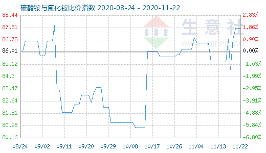 11月22日硫酸銨與氯化銨比價指數圖