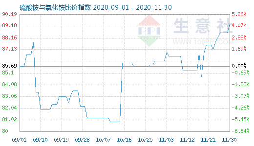 11月30日硫酸銨與氯化銨比價指數圖