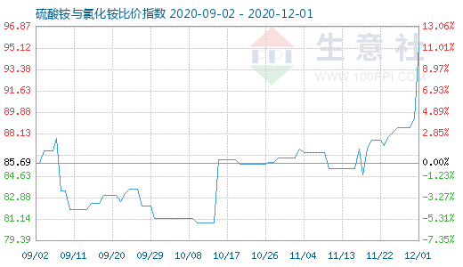 12月1日硫酸銨與氯化銨比價指數圖