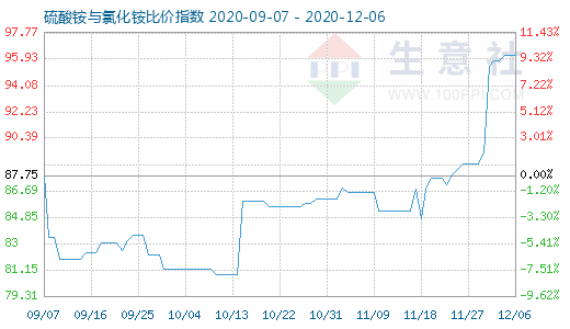 12月6日硫酸銨與氯化銨比價指數圖