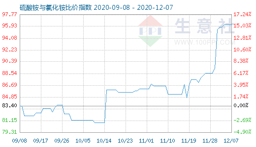 12月7日硫酸銨與氯化銨比價指數圖