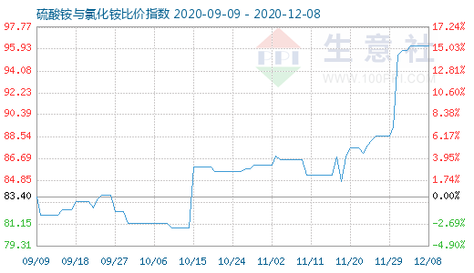 12月8日硫酸銨與氯化銨比價指數圖