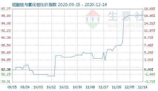 12月14日硫酸銨與氯化銨比價指數圖