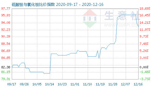 12月16日硫酸銨與氯化銨比價(jià)指數(shù)圖