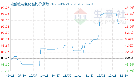 12月20日硫酸銨與氯化銨比價指數圖