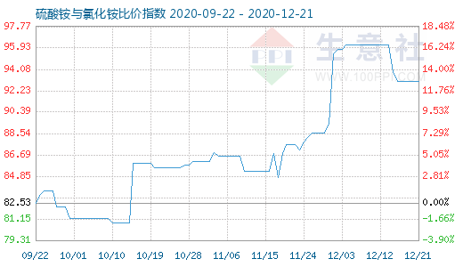 12月21日硫酸銨與氯化銨比價指數圖