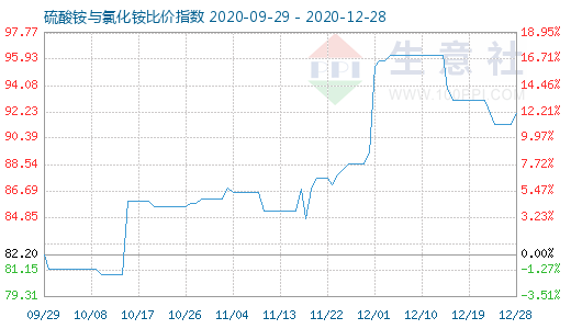 12月28日硫酸銨與氯化銨比價指數圖