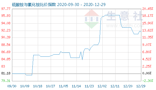 12月29日硫酸銨與氯化銨比價指數圖