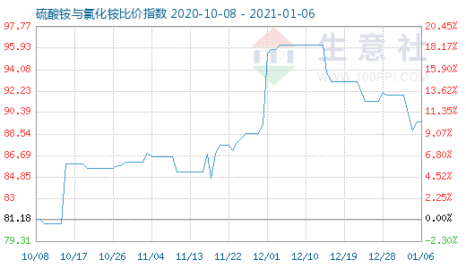 1月6日硫酸銨與氯化銨比價(jià)指數(shù)圖