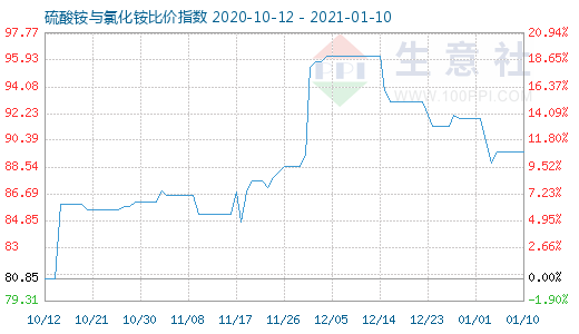 1月10日硫酸銨與氯化銨比價指數圖