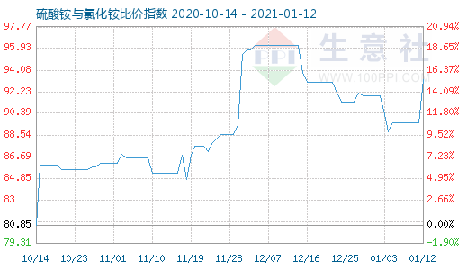 1月12日硫酸銨與氯化銨比價指數圖