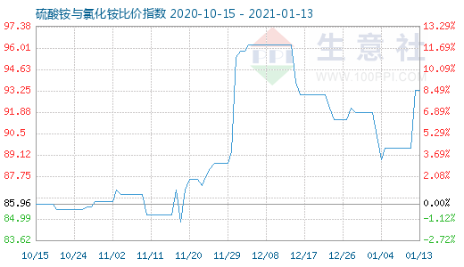 1月13日硫酸銨與氯化銨比價指數圖