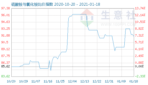 1月18日硫酸銨與氯化銨比價指數圖