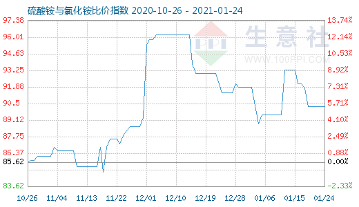 1月24日硫酸銨與氯化銨比價指數圖