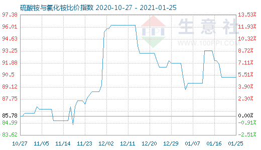 1月25日硫酸銨與氯化銨比價指數圖