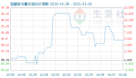 1月26日硫酸銨與氯化銨比價指數圖