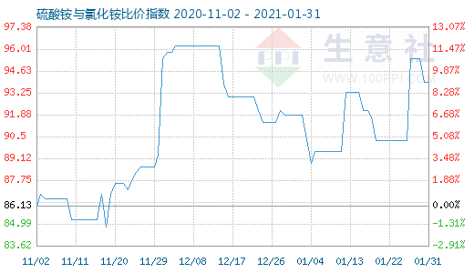 1月31日硫酸銨與氯化銨比價指數(shù)圖