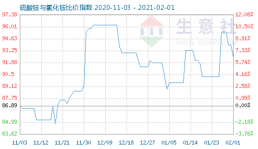 2月1日硫酸銨與氯化銨比價指數圖