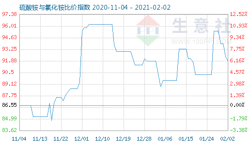 2月2日硫酸銨與氯化銨比價指數圖